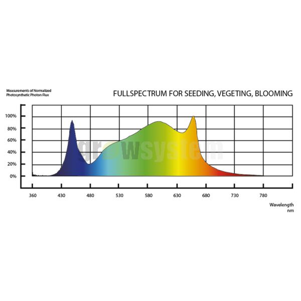 LUMEN-KING LED Eco-Line 400W (2.7 μmol/J)